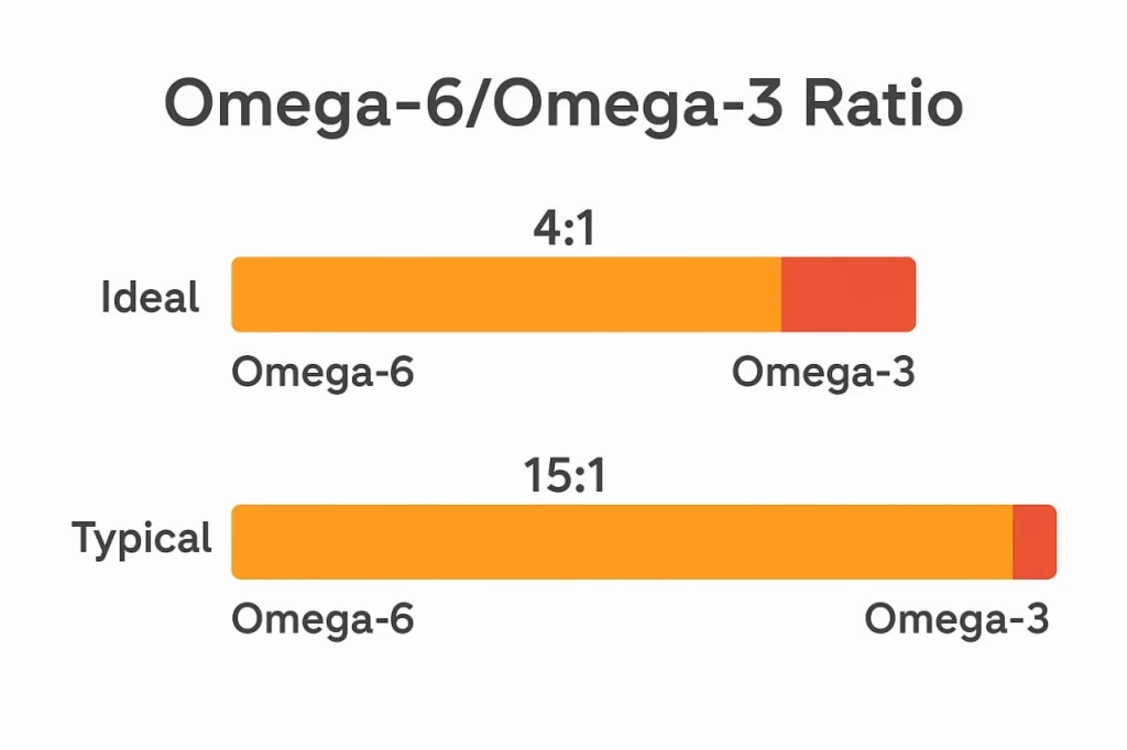 Omega-6 vs Omega-3 Ratio
